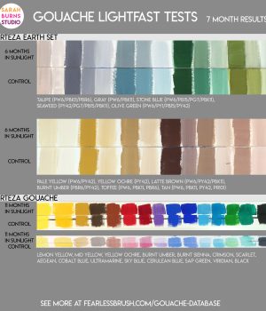 Arteza Gouache Lightfast Test Results