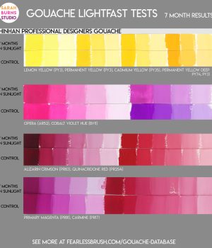 Shinhan Gouache Lightfast Test Results